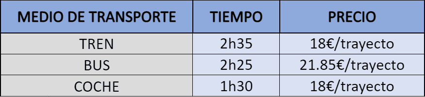 Tabla comparativa de métodos de transporte para ir de Barcelona a Calella de Palafrugell