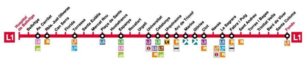 Mapa de estaciones de la L1 del Metro de Barcelona