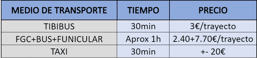 Tabla comparativa de transportes para ir al Tibidabo