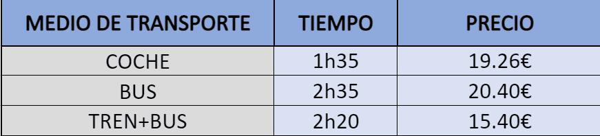 Comparativa de transportes de Barcelona a Pals