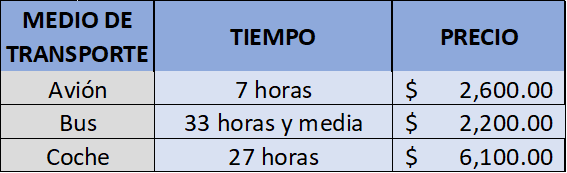 como llegar a Puerto Peñasco