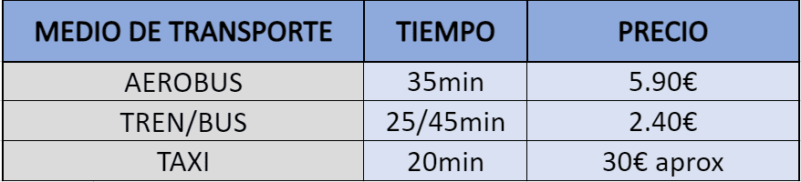 Comparativa de transportes para llegar al Aeropuerto de Barcelona